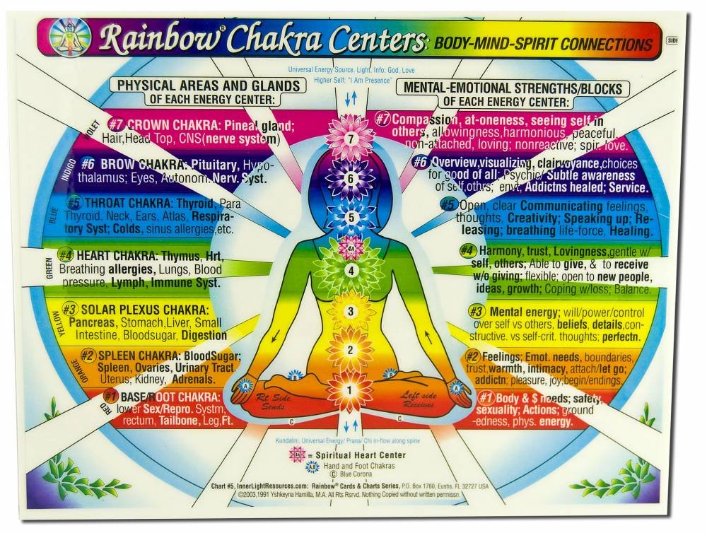 Chakra Rainbow Chart by Inner Light